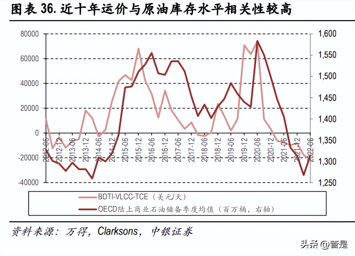 招商轮船最新油运价格,招商轮船油价走势