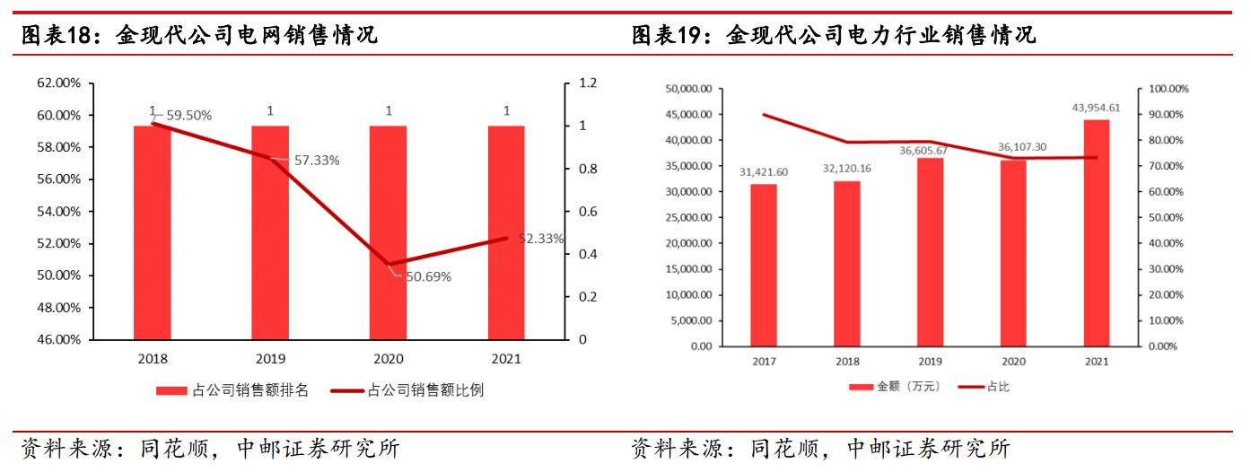 深耕电力IT，金现代：效能提升+内质跃迁，重塑电力IT领导者