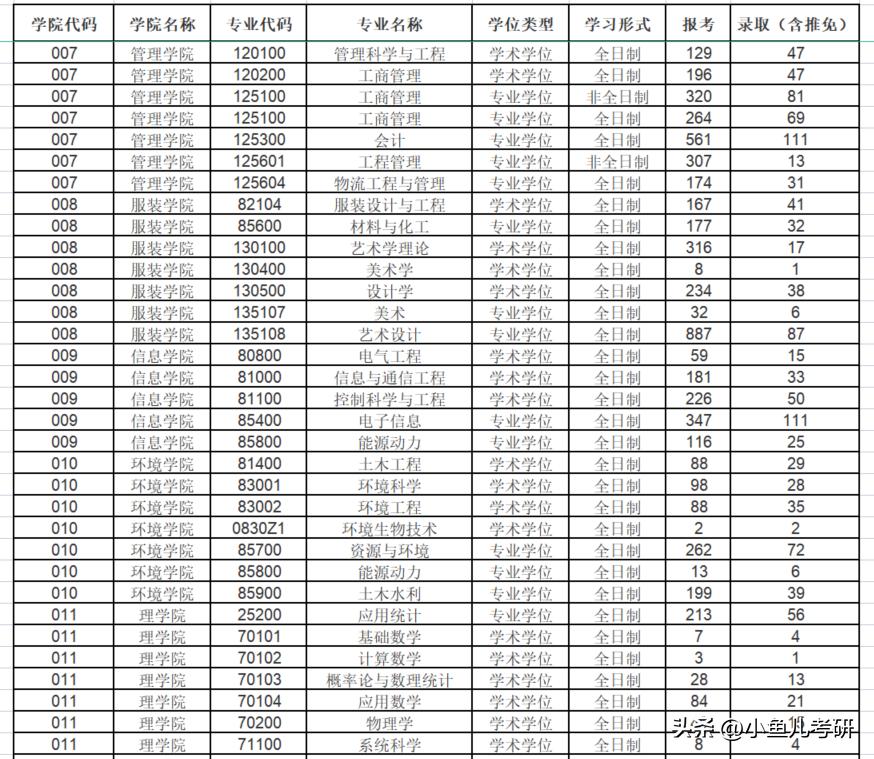 东华大学机械工程考研报录比,东华大学2024硕士研究生复试线