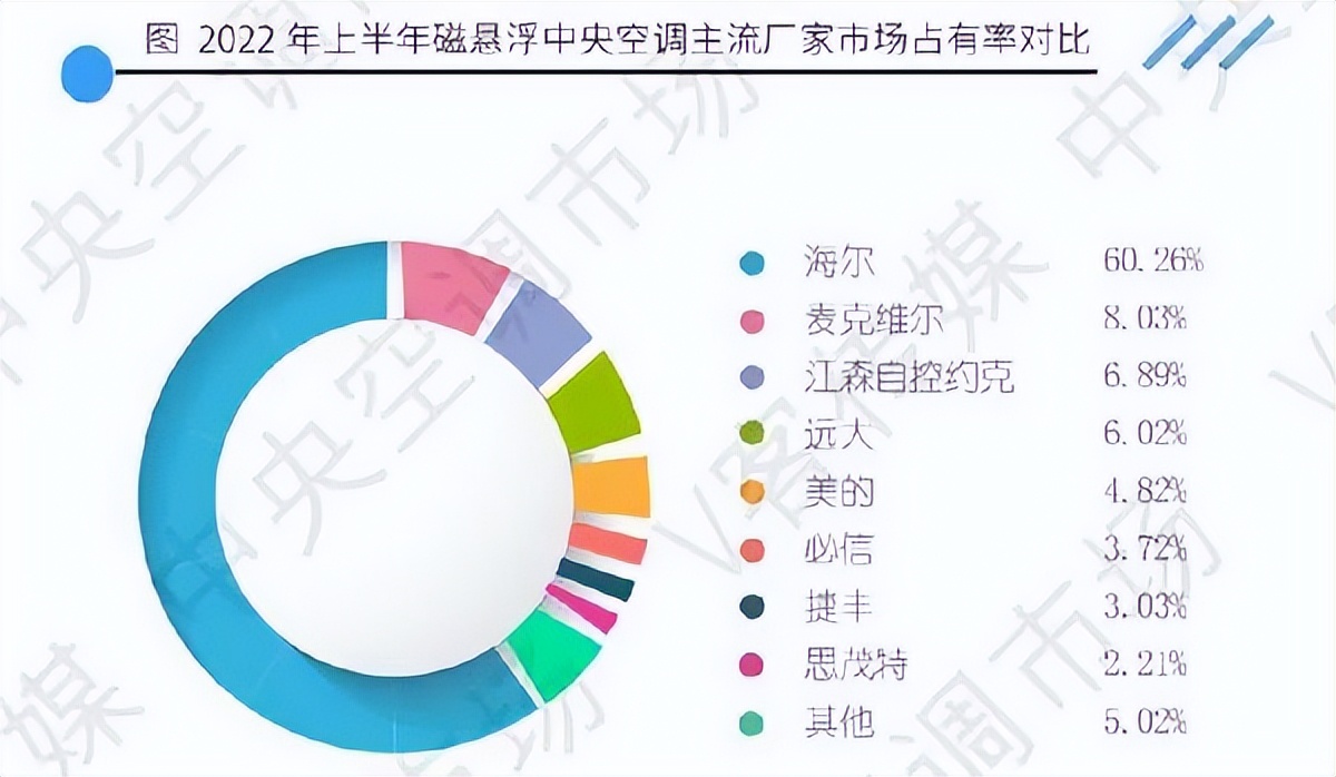 海尔2023年业绩,海尔2022半年业绩