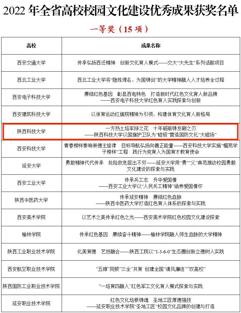 2019陕西省教育教学成果奖申报,陕西高校荣誉通报
