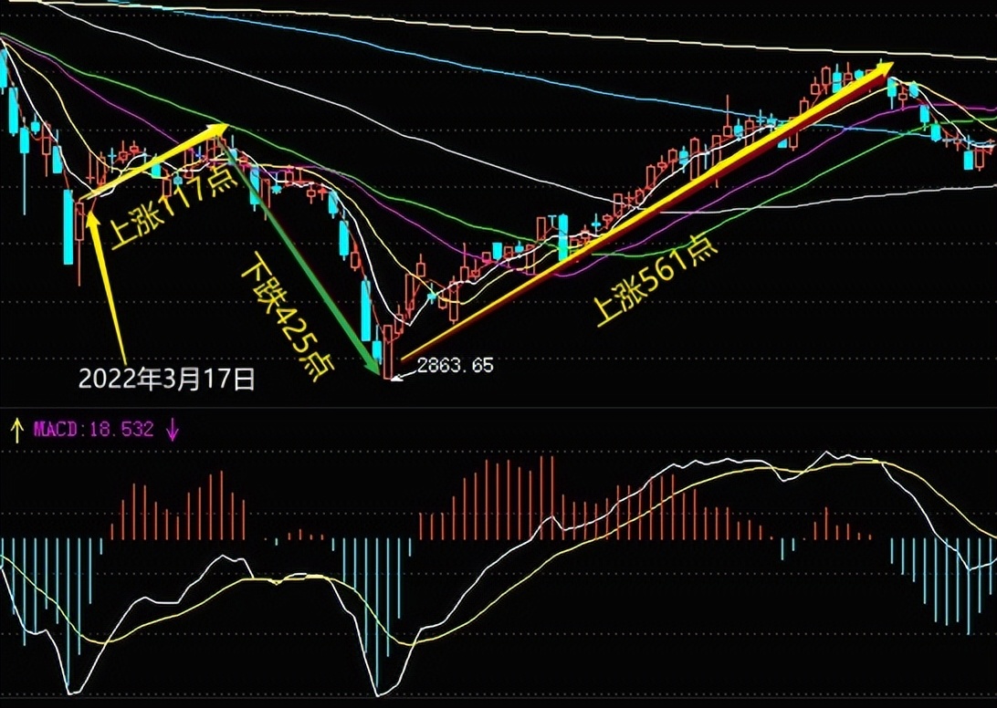 各大指数暴涨反弹减仓,各大指数的止跌