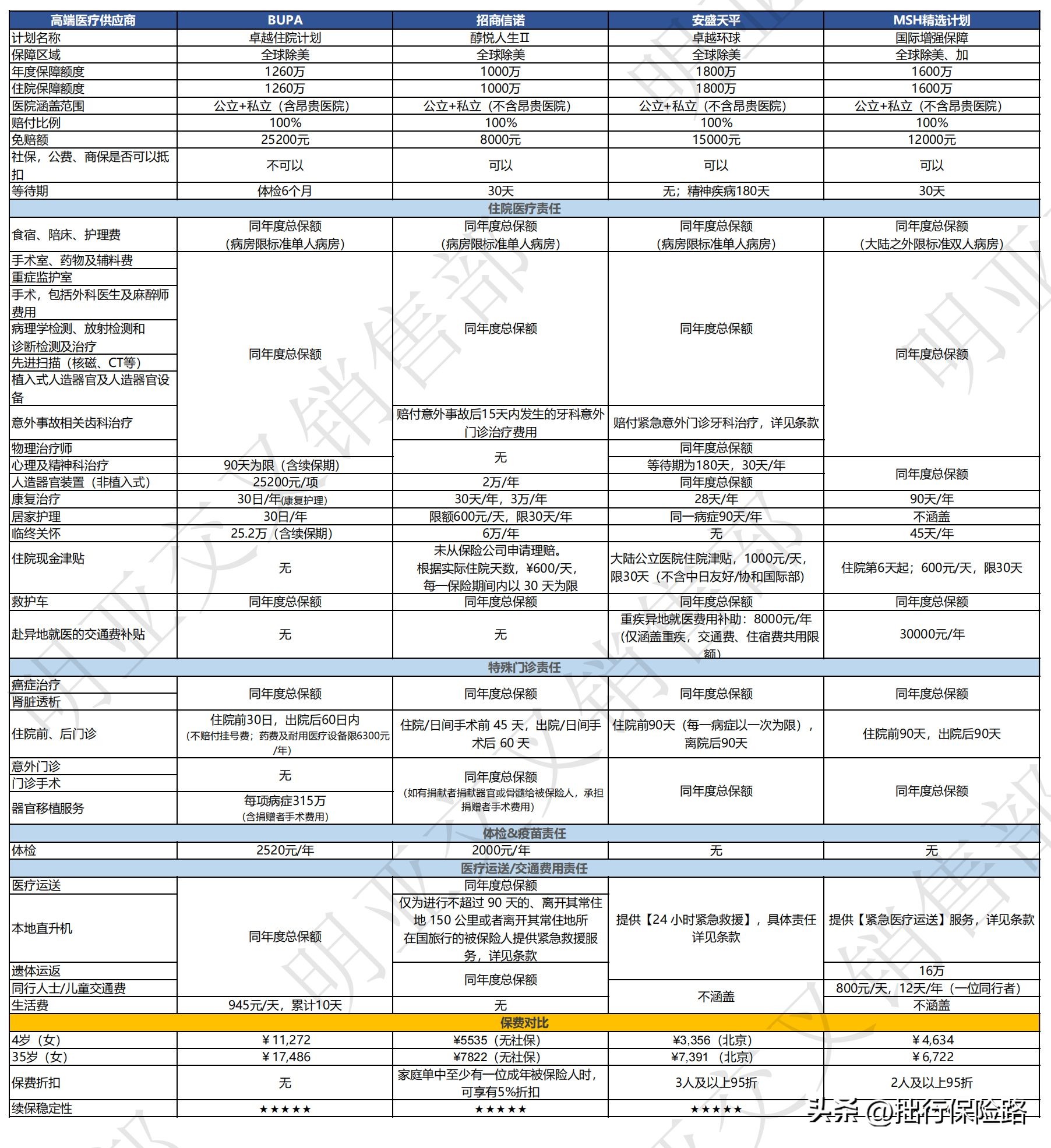 高端医疗入门,高端医疗该怎样正确选择