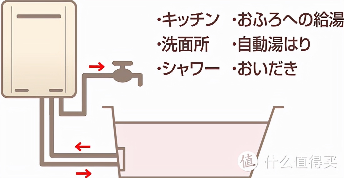 日本进口林内热水器价格,林内燃气热水器怎么选购