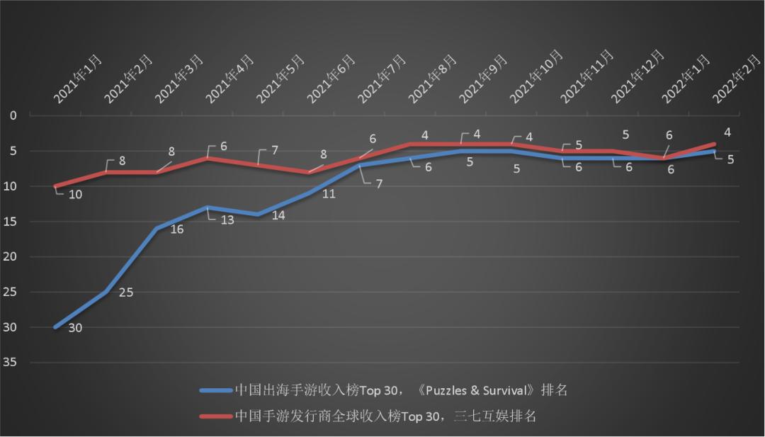 puzzlessurvival排名,puzzles&survival手游