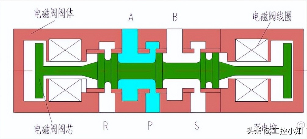 电磁阀种类结构原理讲解,电磁阀在工作原理图中符号