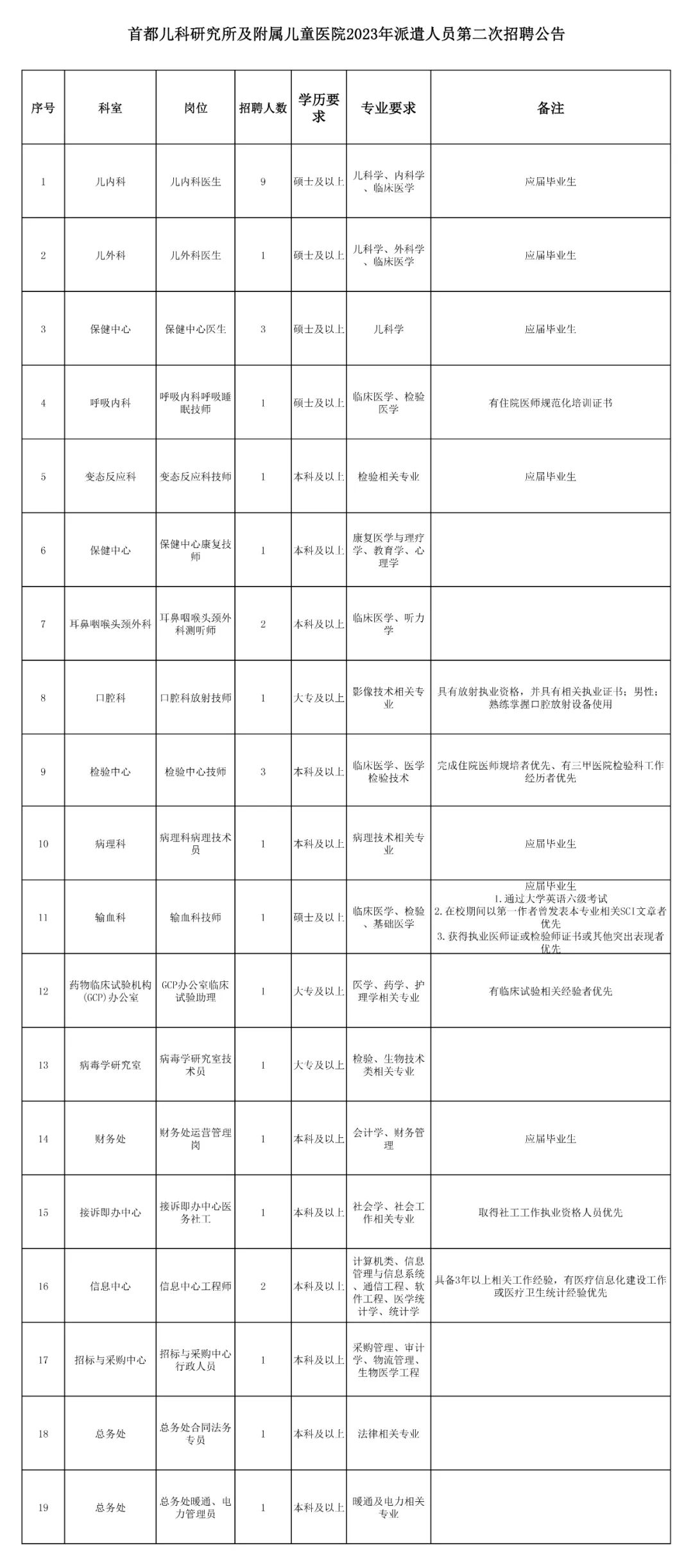 首都医科大学儿童医院官网招聘,首都儿科研究所附属儿童医院招聘