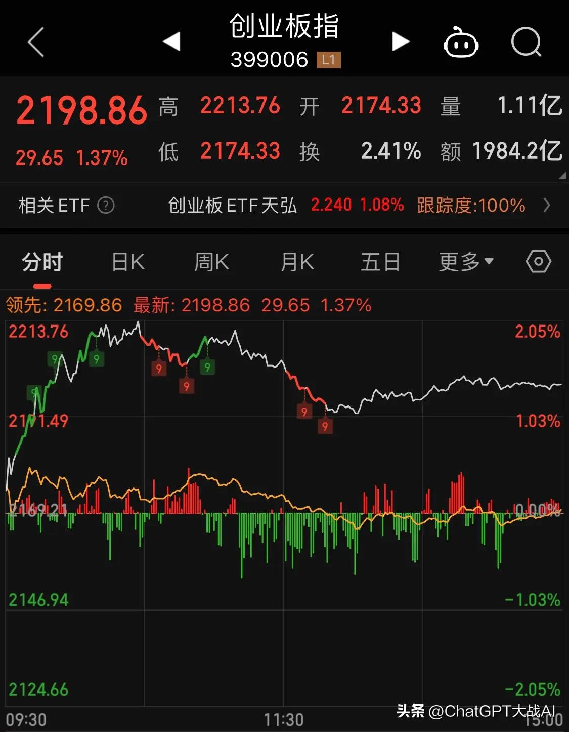20230710股市走势分析复盘