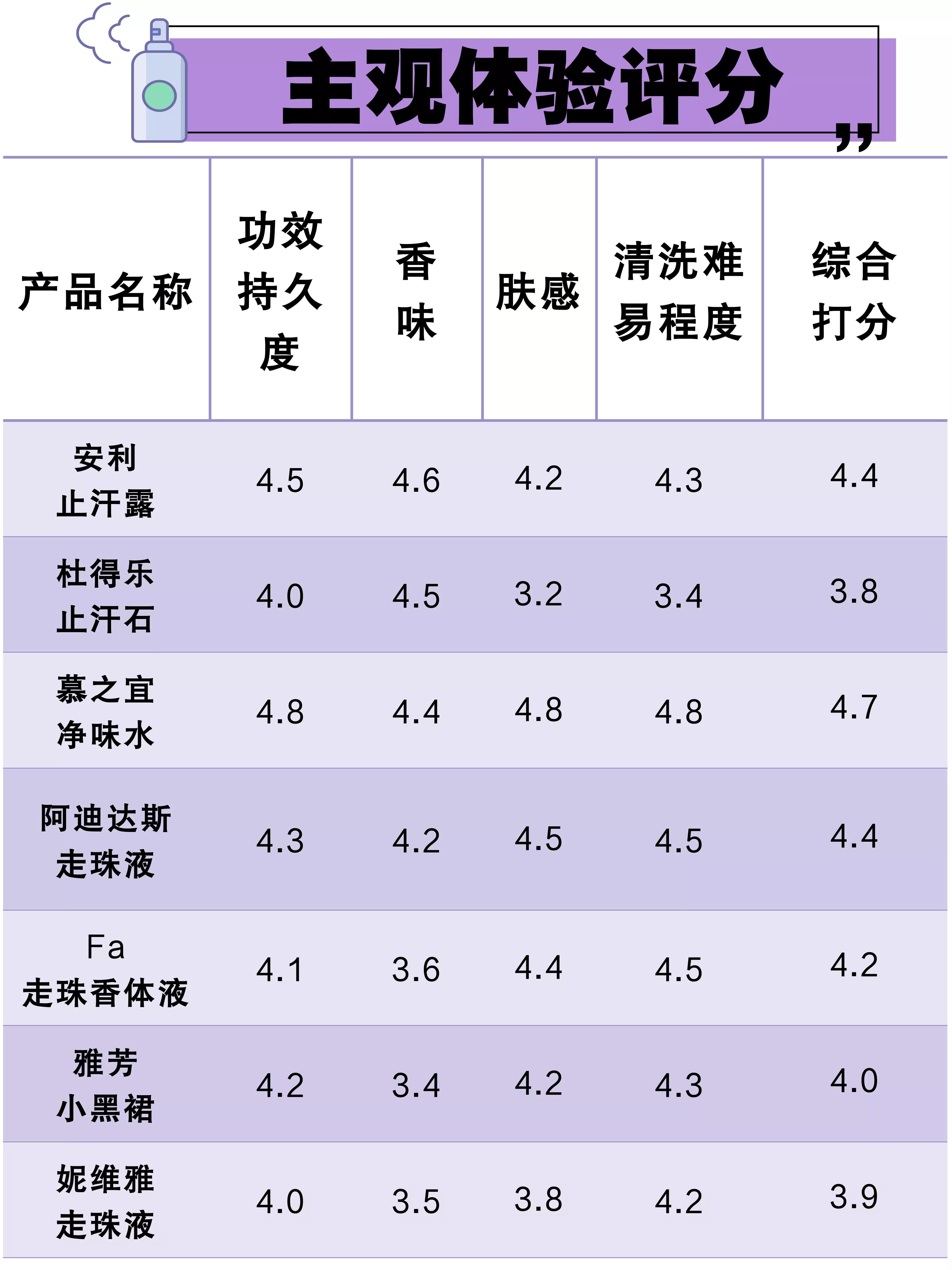 止汗露推荐测评真假,精选10款温和无刺激止汗露推荐