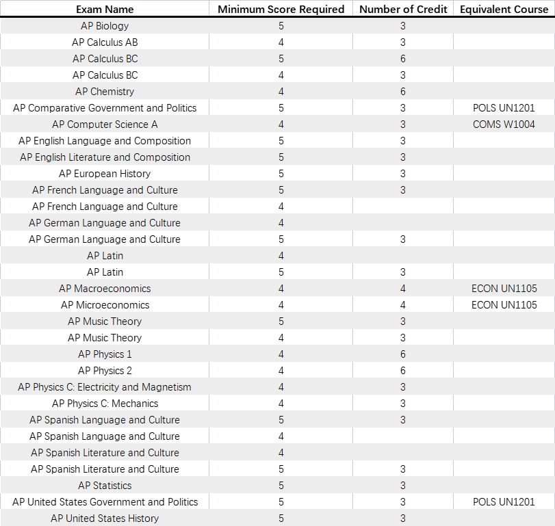 美国大学申请ap的成绩也寄吗,美国大学看ap考试成绩