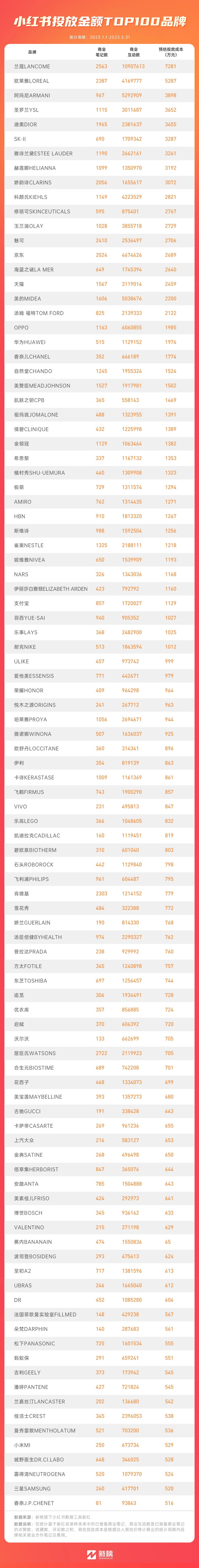 盘完最舍得在小红书花钱的100个品牌，我得出了3点结论