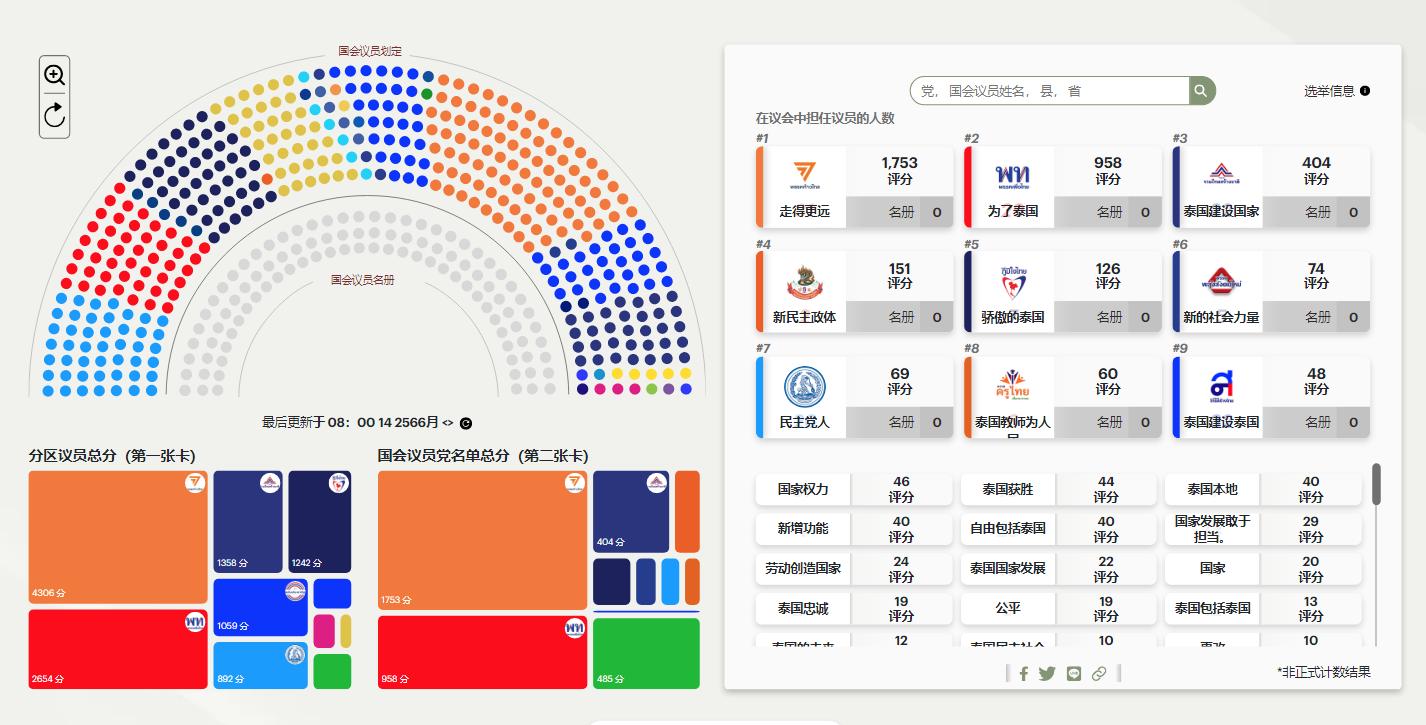 泰国大选总投票结果,泰国大选最新计票消息