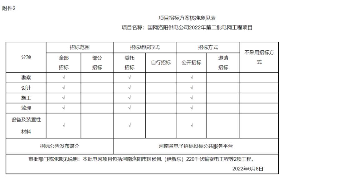 洛阳新审批通过的项目,洛阳第一批重点建设项目公布