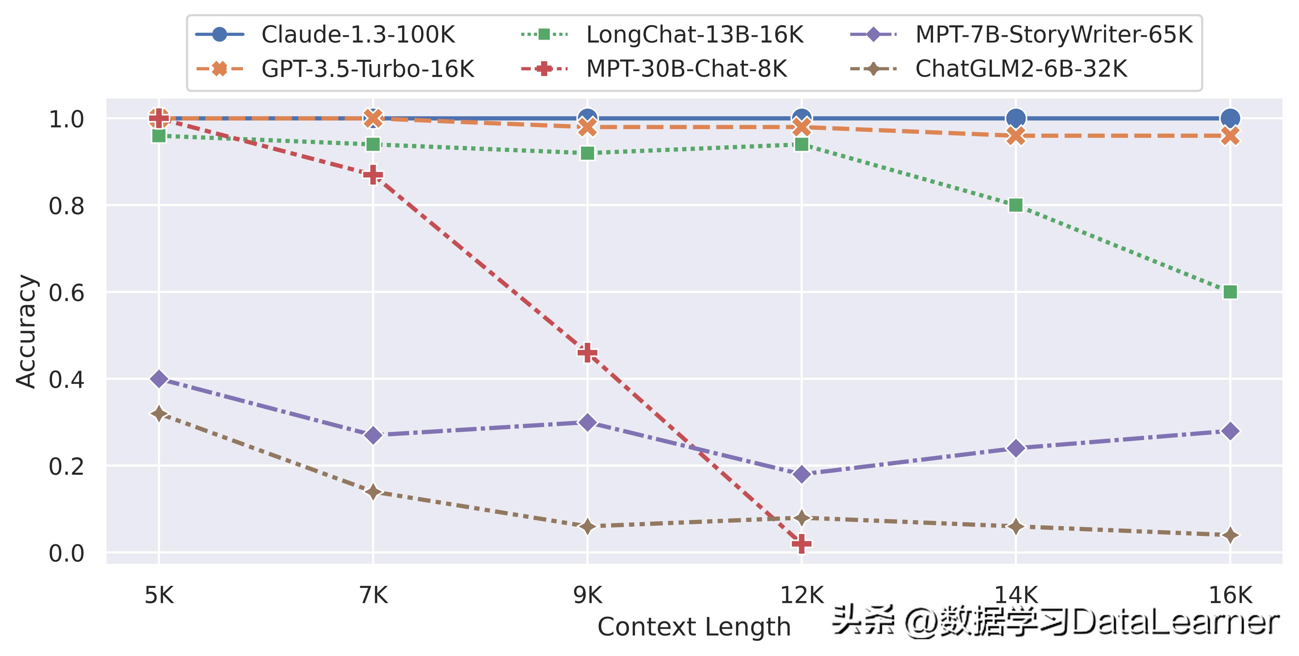 支持超长上下文输入的LLM评测和总结——ChatGLM2-6B表现惨烈!