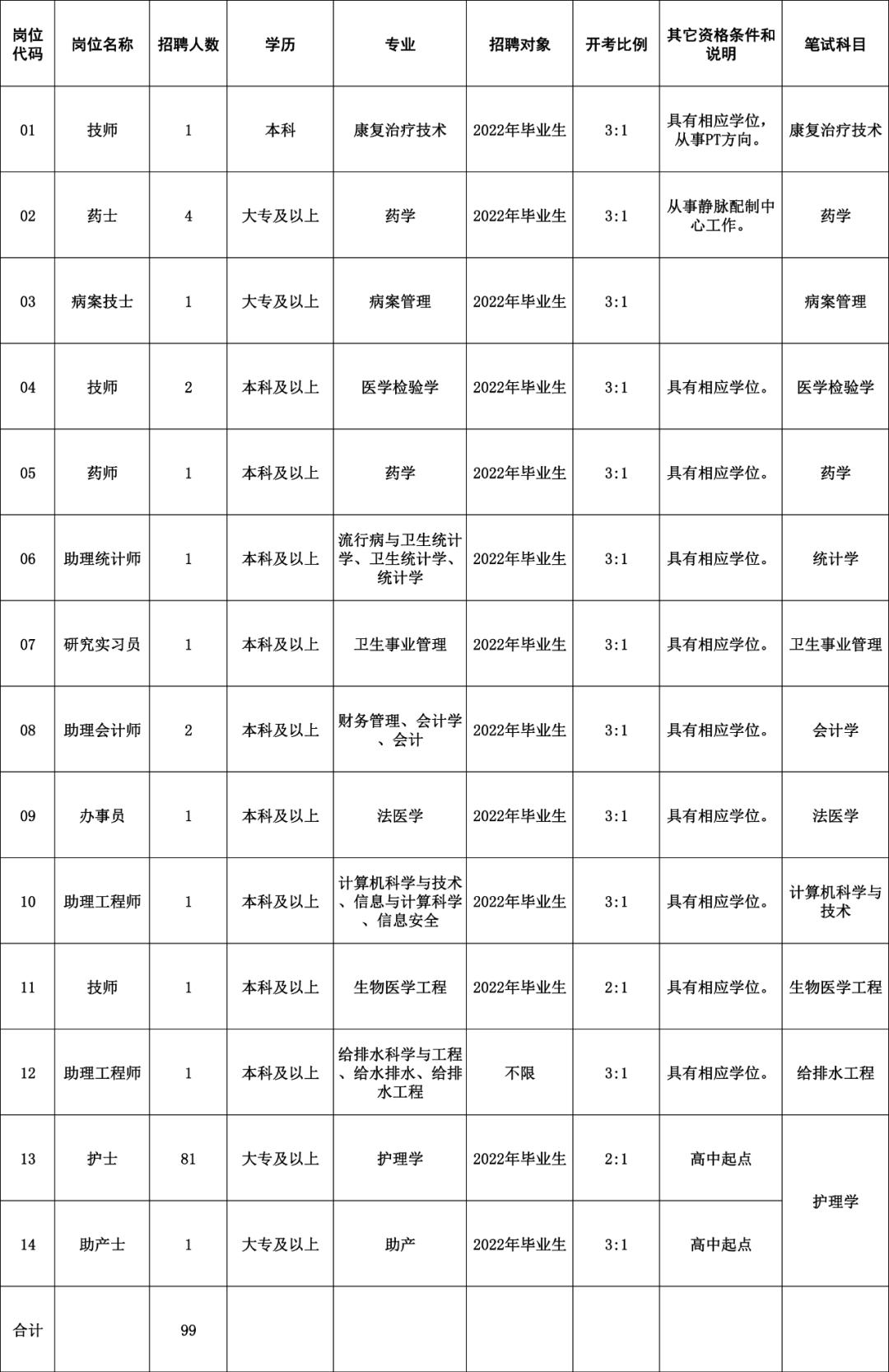 四川省人民医院招聘,廉江市人民医院招聘