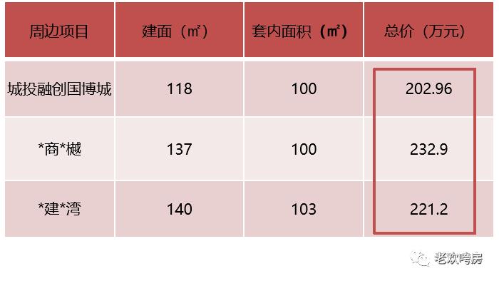 主城王炸级楼盘,王炸级最新楼盘