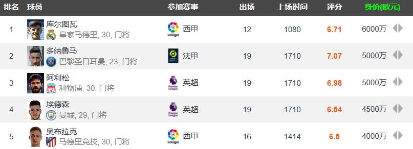 巴西十大最差门将排名,足坛近30年最佳五大门将排行