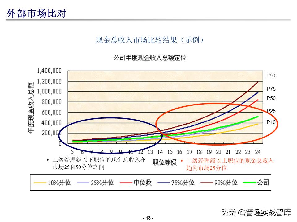 德勤薪酬搭建方案,德勤品牌培训进阶课程