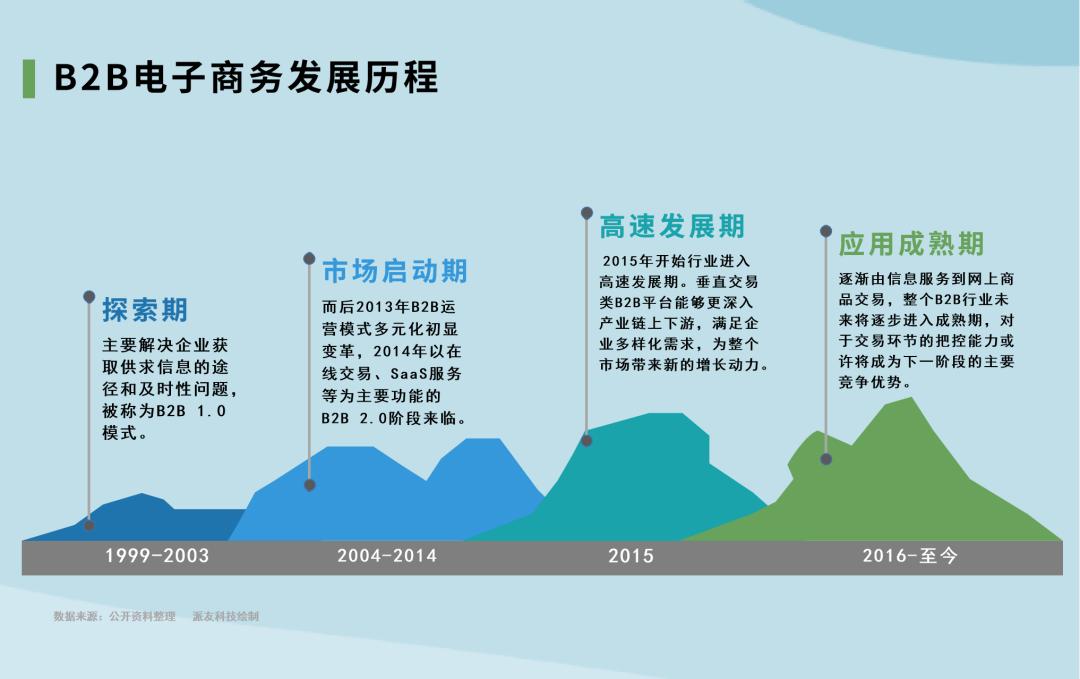 b2b电子商务市场的前景分析,b2b电子商务模式发展三大特点