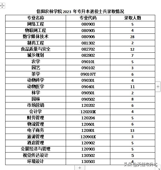 信阳农林学院录取分数线专升本,信阳农林学院2023专升本录取情况