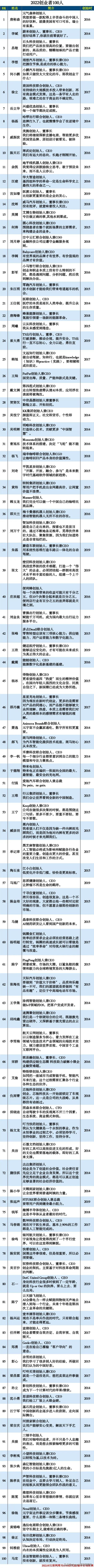 2017十大创业者,人气创业者评选100强