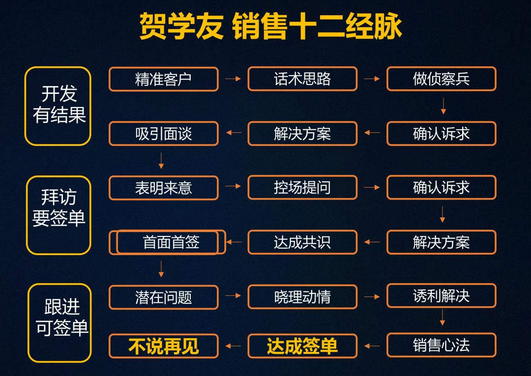业绩持续增长靠什么好,如何保持业绩平稳上升