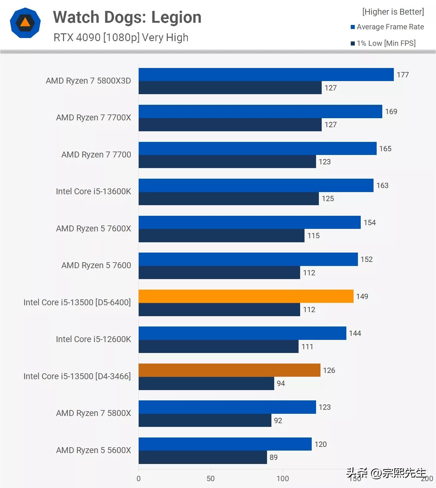 corei5-13500h单核性能比e3强多少,i5-13500h值得入手吗