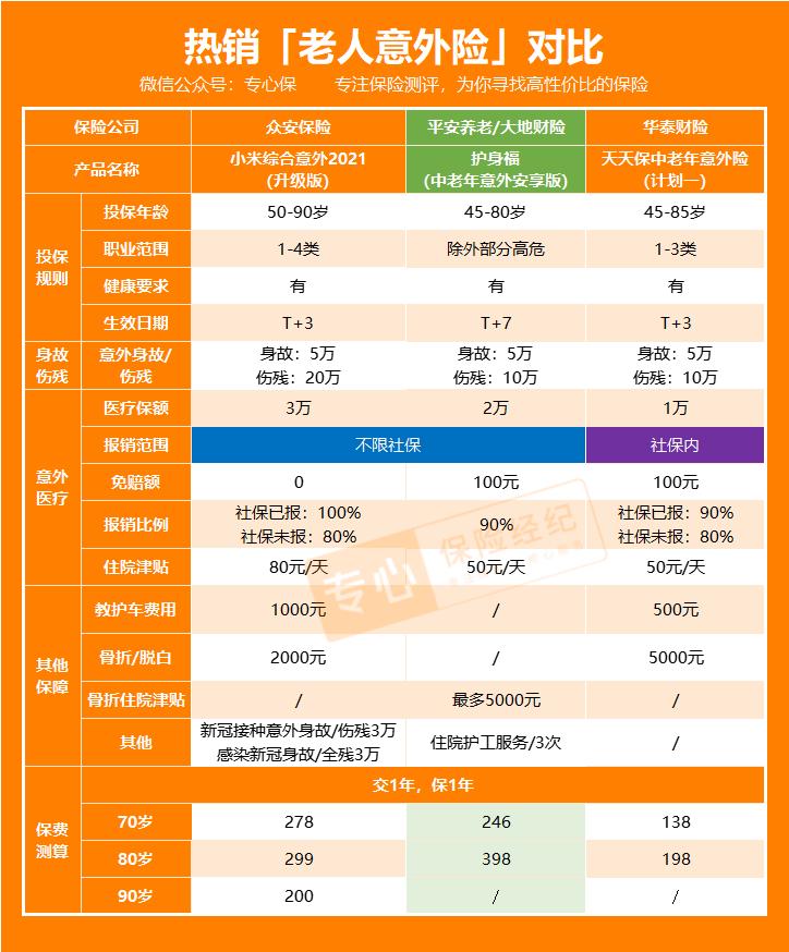 平安护身福意外险在哪买,护身福中老年意外险骨折赔多少