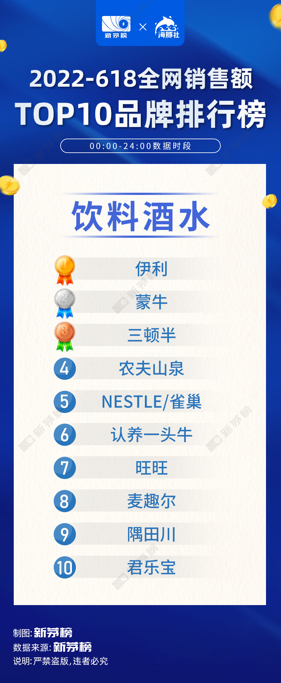 2022年618各大品牌销售排行榜,2022年中国品牌销量排行榜总榜