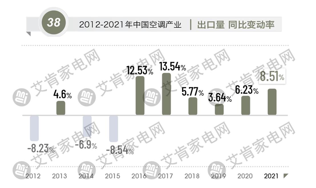 2021年度中国空调产业盘点