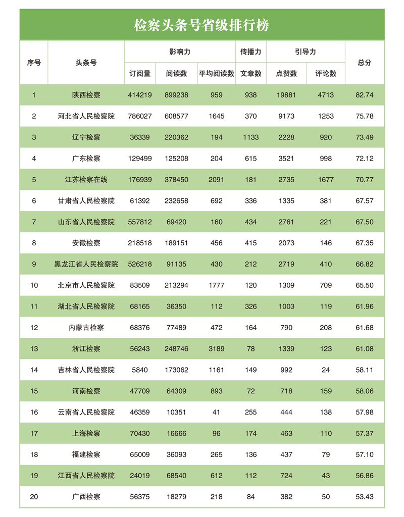 互联网检察指数排行榜,互联网检察新媒体指数