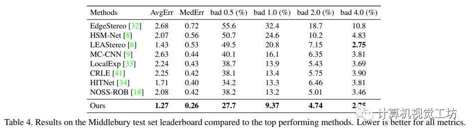 持续在榜的RAFT-Stereo，你确定不来了解吗？