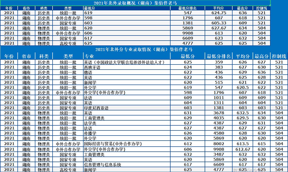 北京外国语大学：语言类高校天花板！2021年录取详情及分析