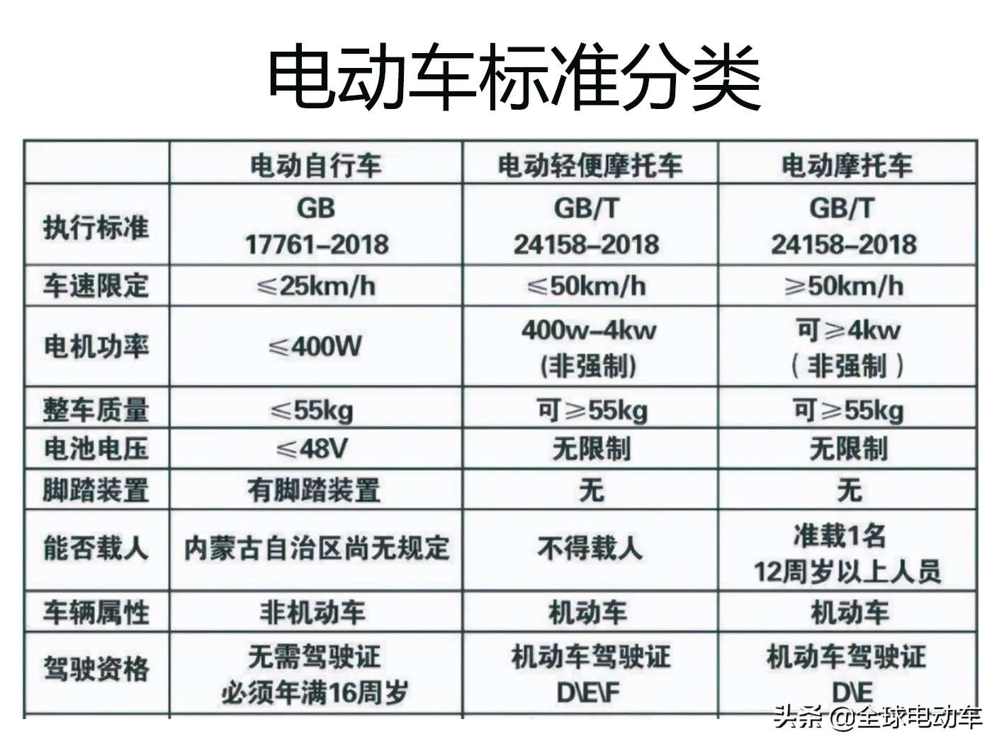 c1驾驶证再考电动三轮车驾驶证,驾驶两轮电动车需考什么驾驶证