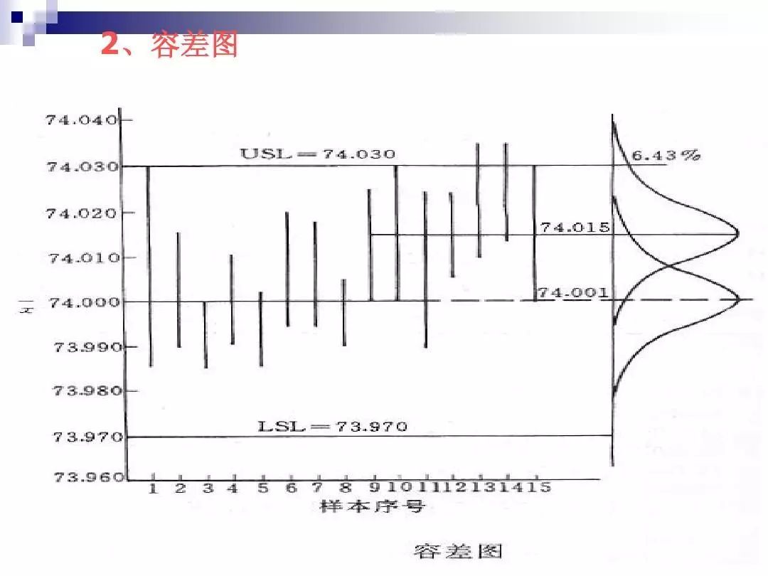 如何制作spc管制图,spc如何制作