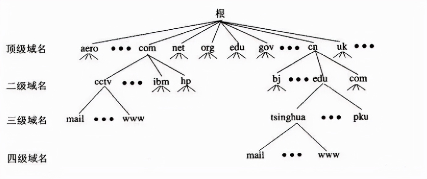 linuxdns服务器搭建步骤,linuxtomcat安装命令详解