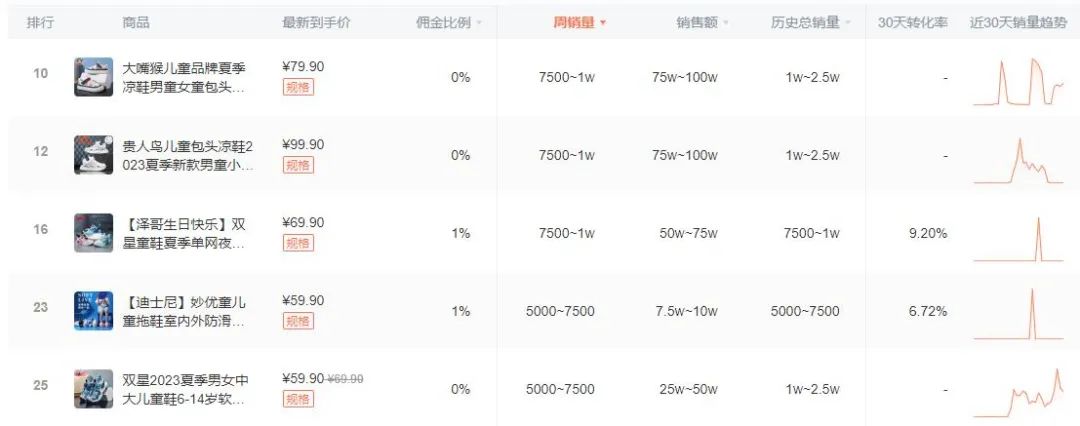 抖音带货直播鞋类排行榜第一名,抖音鞋类热榜
