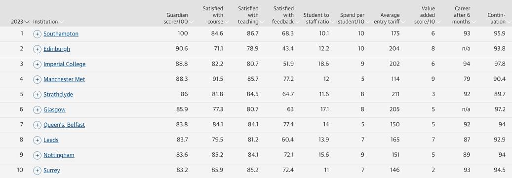英国大学专业最新排名,2020卫报英国大学排名完整版
