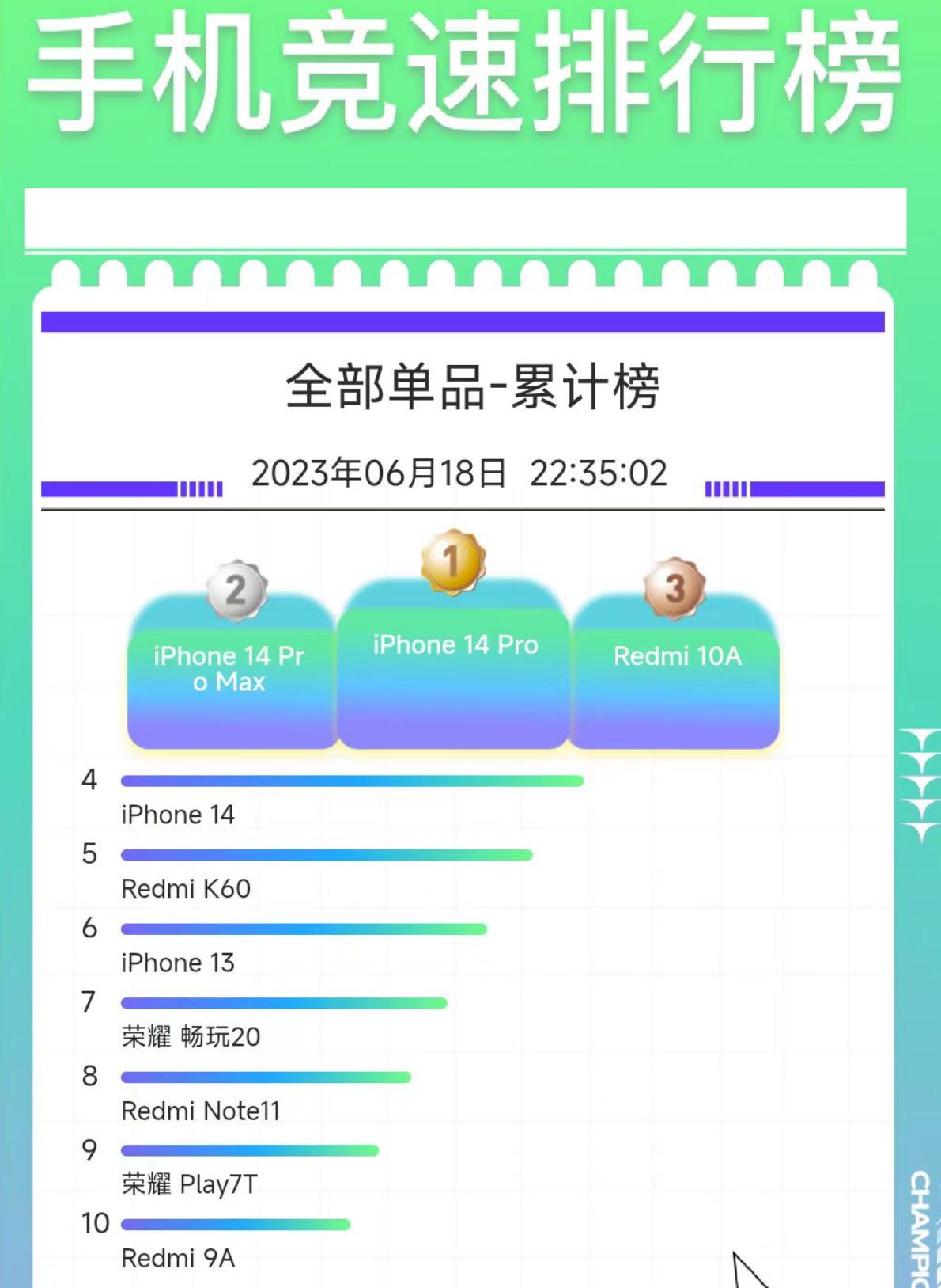苹果手机销量2023年排行榜最新,中国苹果手机销量排行榜2022年