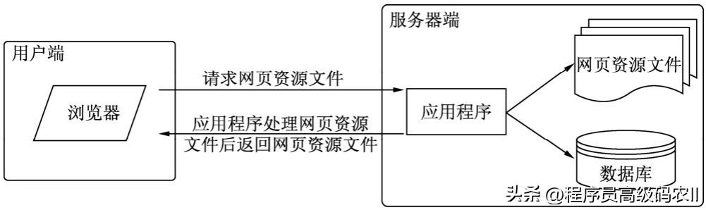 互联网架构师进阶之路,互联网高级架构师实战