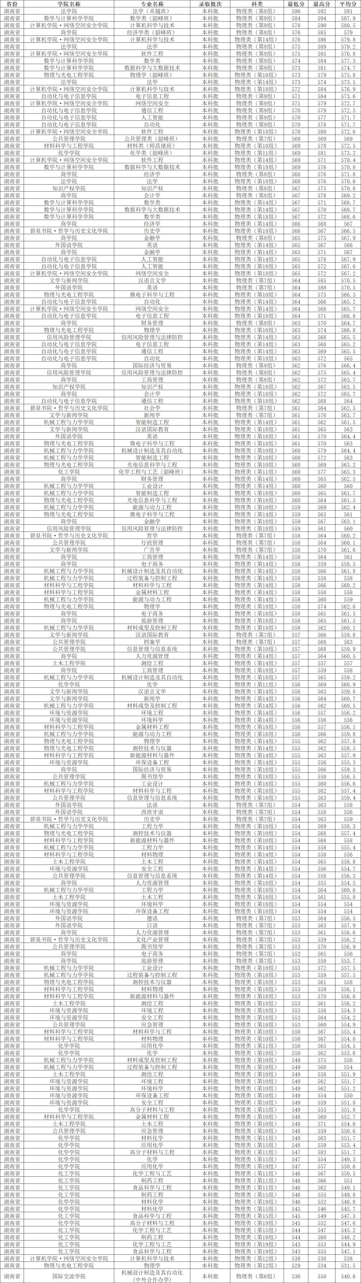 湘潭大学2023各专业录取分数线,湘潭大学2022年研究生录取名单