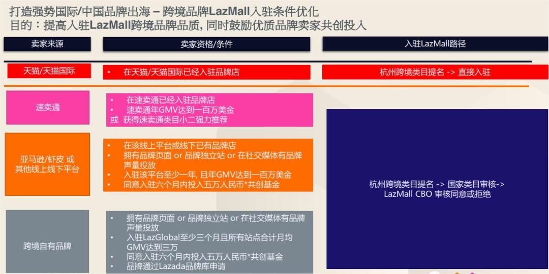 LazMall优先交付上线了！提升品牌优势第一步，落在马来西亚
