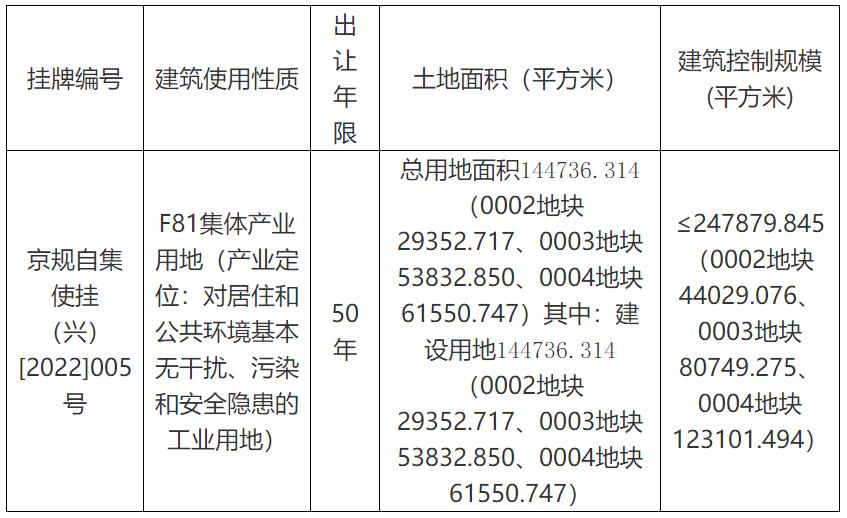 大兴土地入市,大兴即将入市的地块