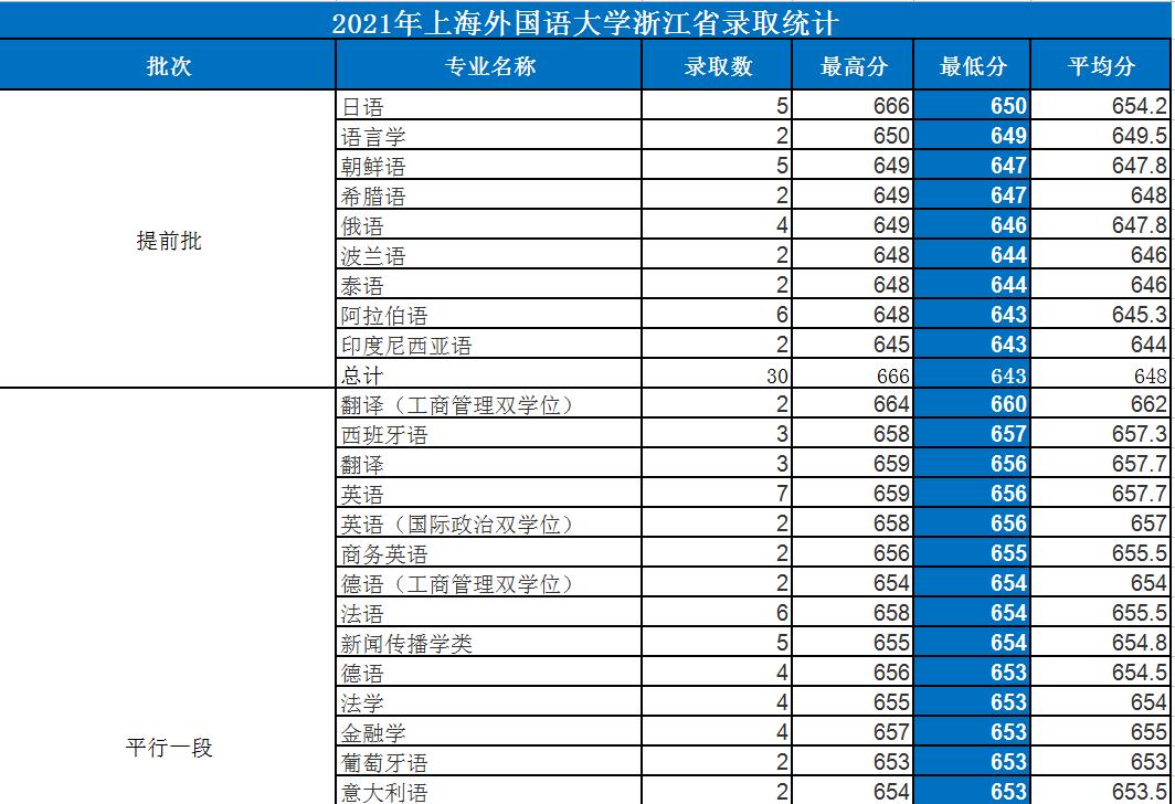 2018上海外国语大学招生简章,上海外国语大学2017年录取名单
