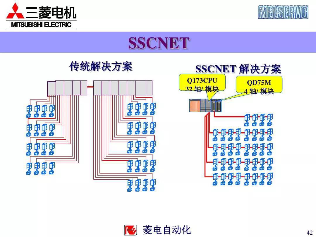 三菱plc控制伺服电机的系统案例,三菱伺服系统培训