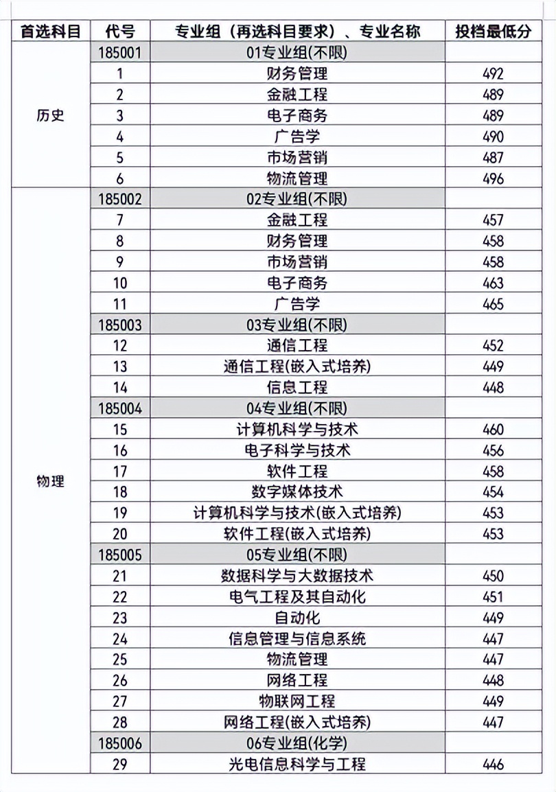 南京邮电大学通达学院师资,南京邮电大学通达学院