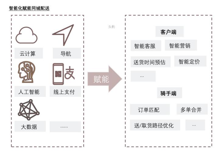 未来同城配送市场潜力,同城配送市场调研报告
