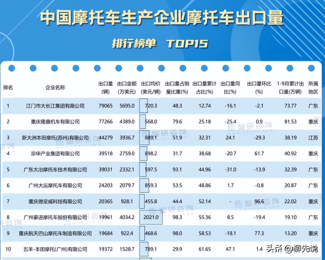 国产摩托“出口冠军”:钱江摩托第13,广州大运第6,新大洲第3