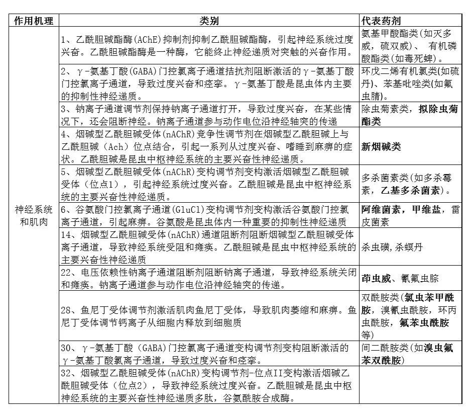针对害虫使用正确的杀虫剂配方,杀虫剂如何杀虫