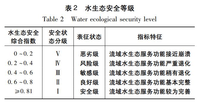 三生空间视角下大夏河流域水生态安全评价与预测